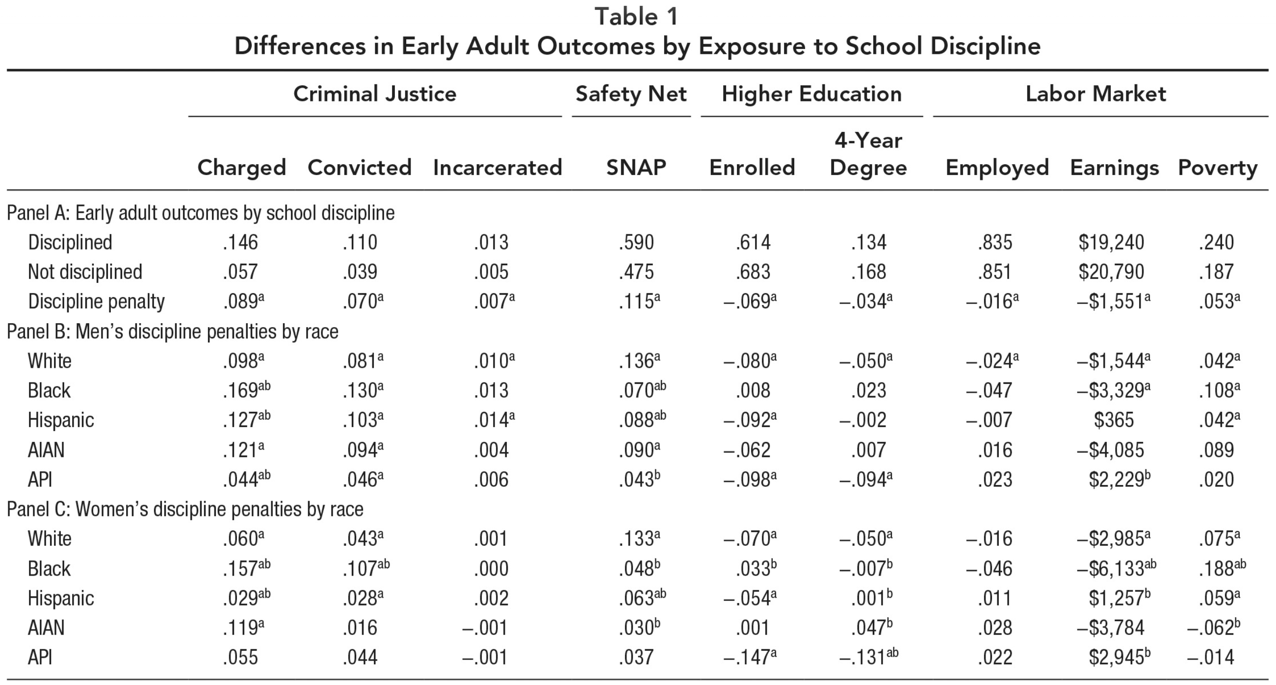 School Discipline and Racial Disparities in Early Adulthood